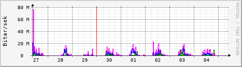 Sustu dagar Graph