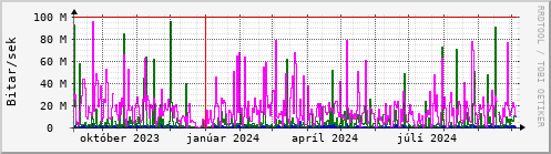 Undanfari r Graph