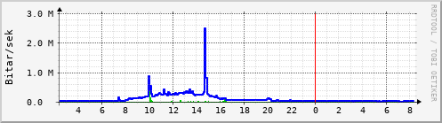 Sustu klukkustundir Graph