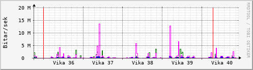 Sustu vikur Graph