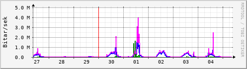 Sustu dagar Graph