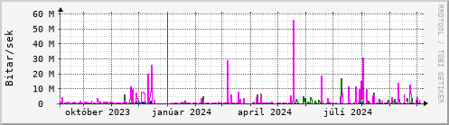 Undanfari r Graph