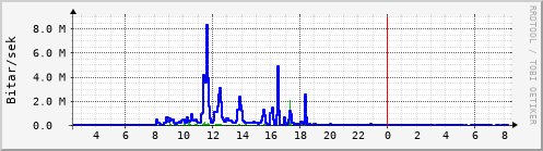 Sustu klukkustundir Graph