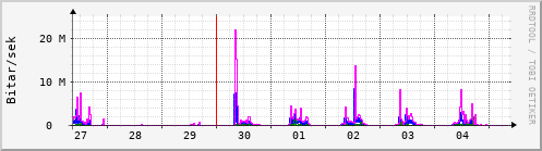 Sustu dagar Graph