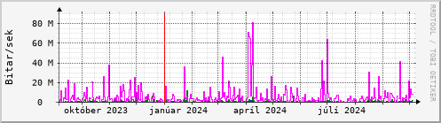 Undanfari r Graph