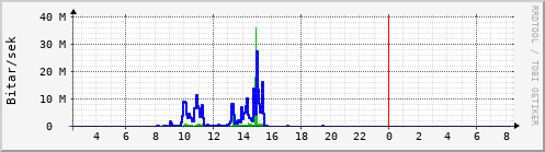 Sustu klukkustundir Graph