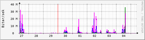 Sustu dagar Graph