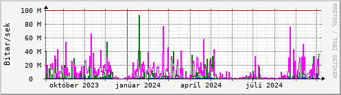 Undanfari r Graph