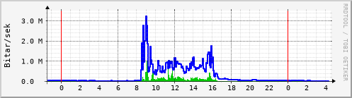 Sustu klukkustundir Graph