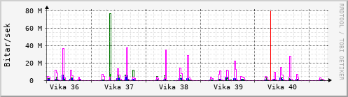 Sustu vikur Graph