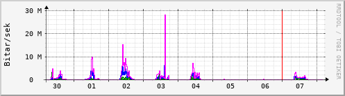 Sustu dagar Graph