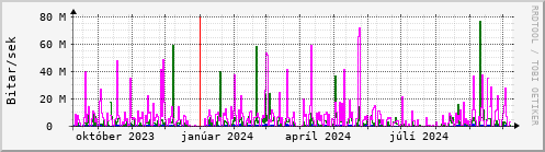 Undanfari r Graph