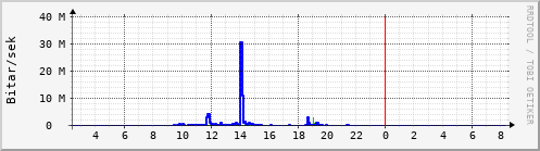 Sustu klukkustundir Graph