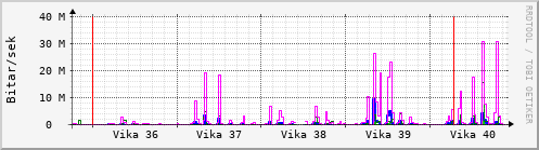 Sustu vikur Graph