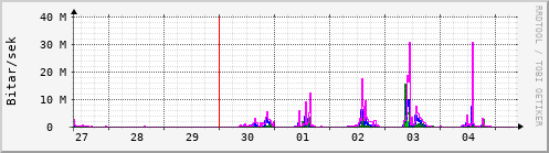 Sustu dagar Graph