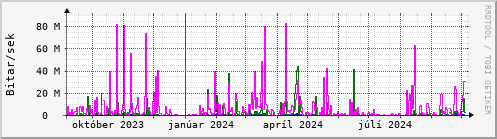 Undanfari r Graph