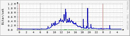 Sustu klukkustundir Graph