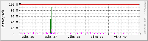 Sustu vikur Graph