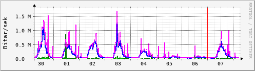 Sustu dagar Graph