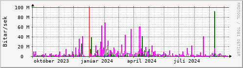 Undanfari r Graph