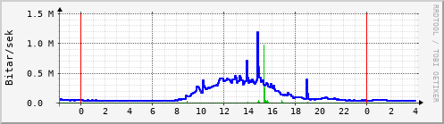 Sustu klukkustundir Graph