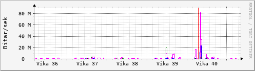 Sustu vikur Graph