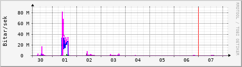 Sustu dagar Graph