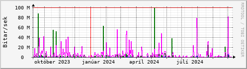 Undanfari r Graph