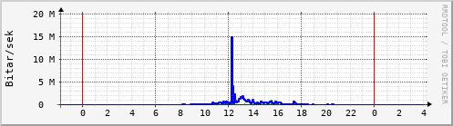 Sustu klukkustundir Graph