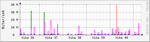 Sustu vikur Graph