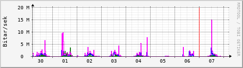 Sustu dagar Graph