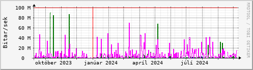 Undanfari r Graph