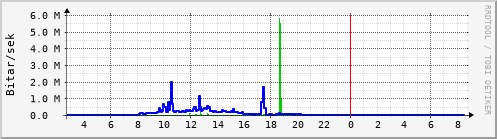 Sustu klukkustundir Graph