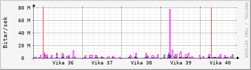 Sustu vikur Graph