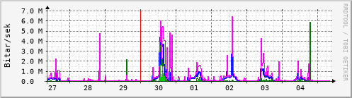 Sustu dagar Graph