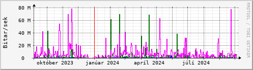 Undanfari r Graph