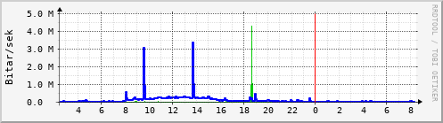 Sustu klukkustundir Graph