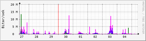 Sustu dagar Graph