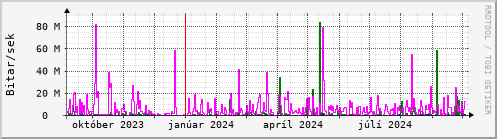 Undanfari r Graph