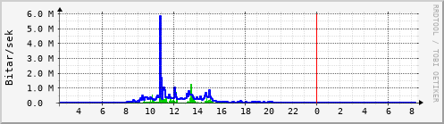 Sustu klukkustundir Graph