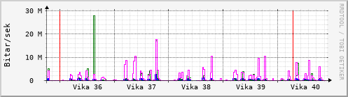 Sustu vikur Graph