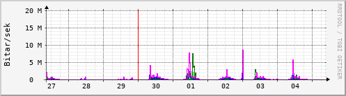 Sustu dagar Graph