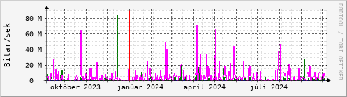 Undanfari r Graph