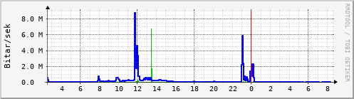 Sustu klukkustundir Graph