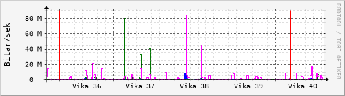 Sustu vikur Graph