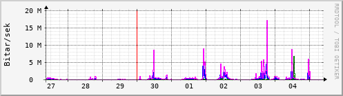 Sustu dagar Graph