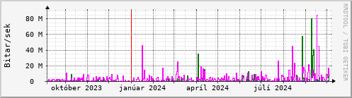 Undanfari r Graph