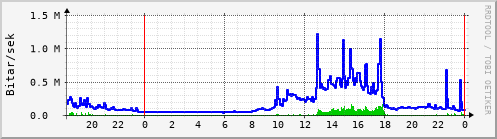 Sustu klukkustundir Graph