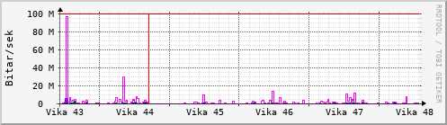 Sustu vikur Graph