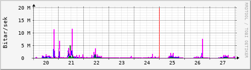 Sustu dagar Graph